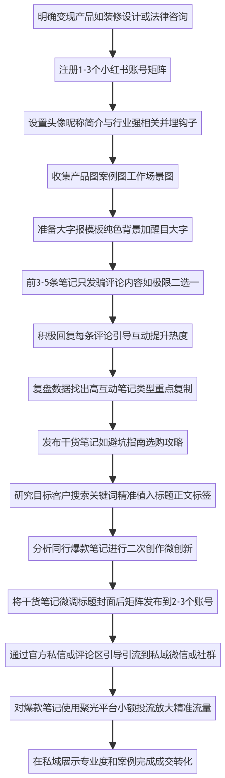 SOP执行流程图